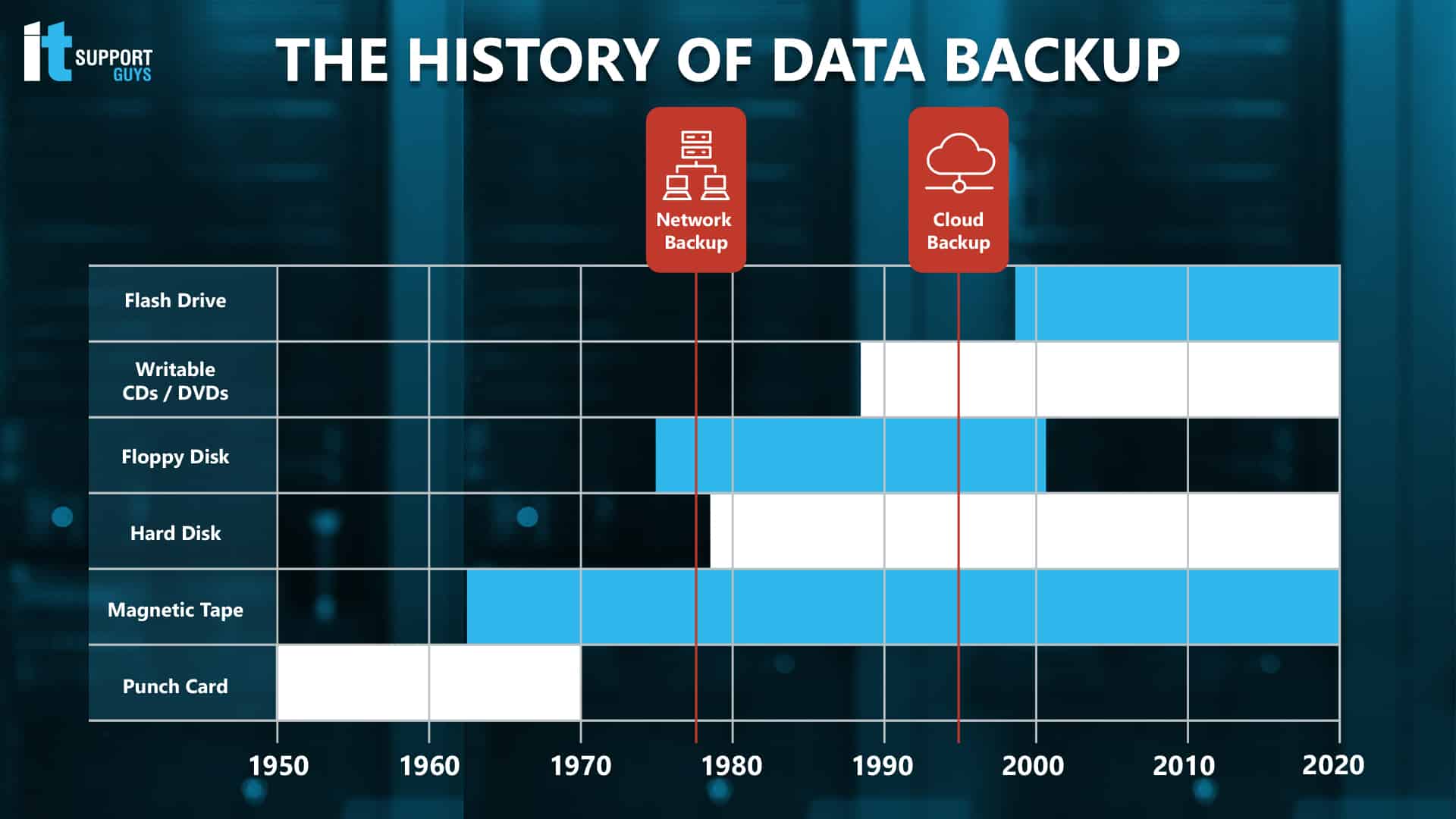 A timeline of different media used for/history of data backup since 1950