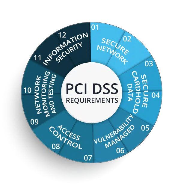A graphic showing the different aspects of PCI DSS.
