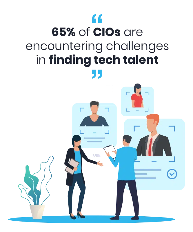 65 percent of CIO tech talent