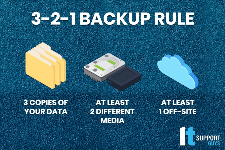 3-2-1 backup rule - 3 copies of your data, 2 different media, at least 1 off-site - a key BDR solution
