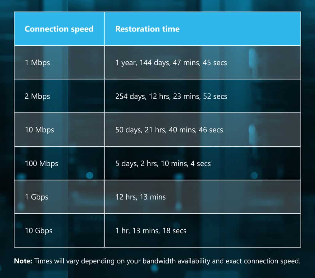Table illustrating data restoration time depending on internet connection and upload speed