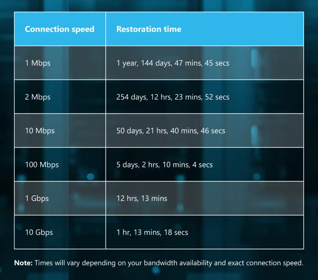 Table illustrating data restoration time depending on internet connection and upload speed