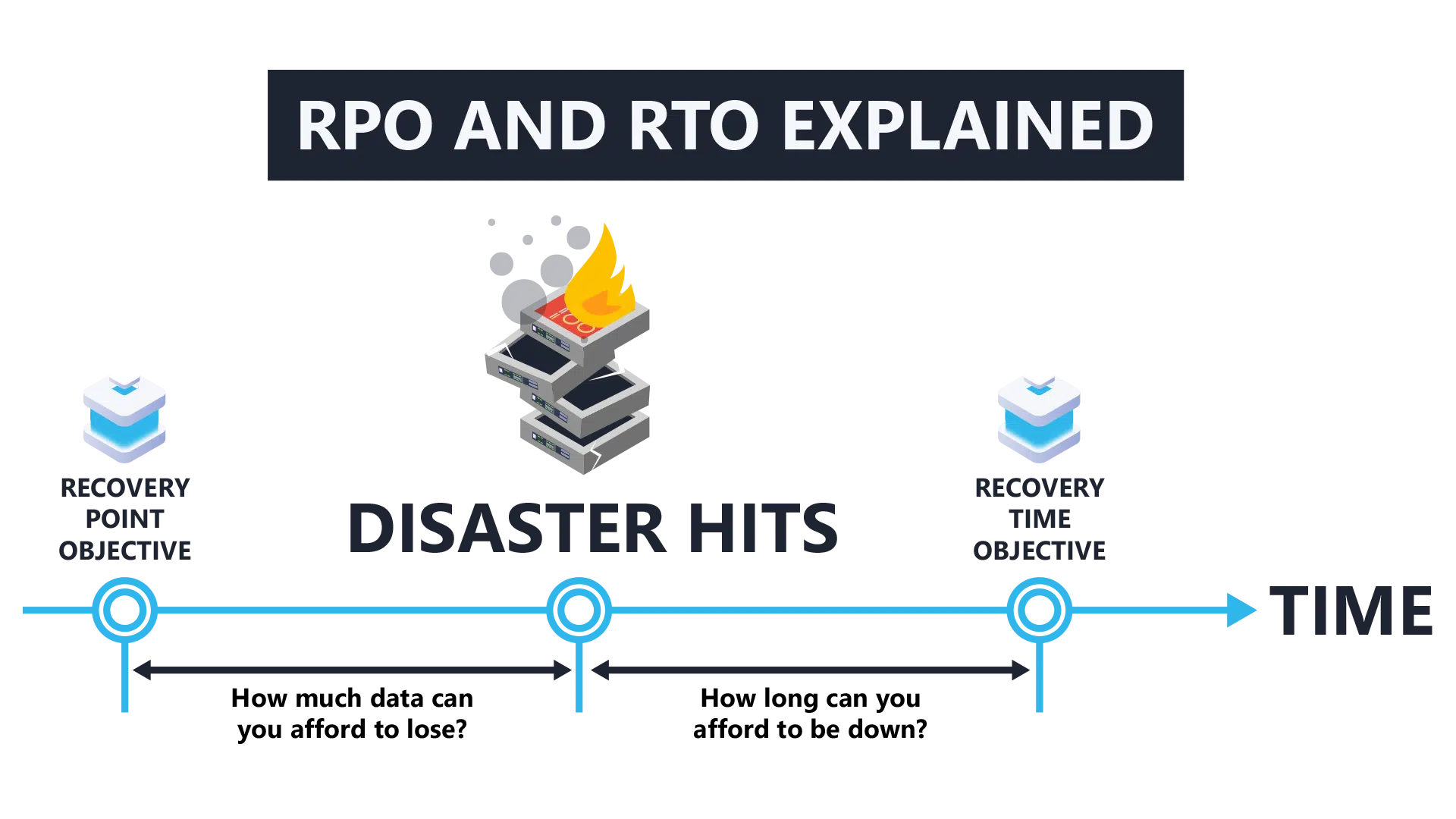 A timeline illustrating the difference between recovery point objective and recovery time objective (RPO and RTO)