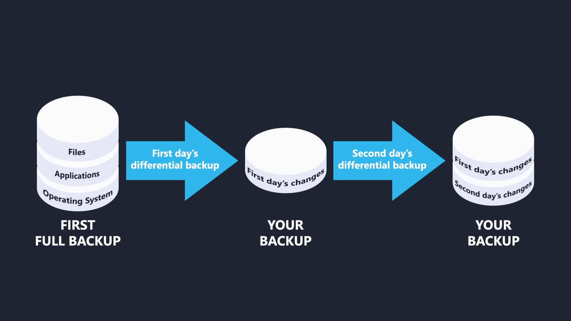 Image showing the progression of differential backups, starting with a full backup