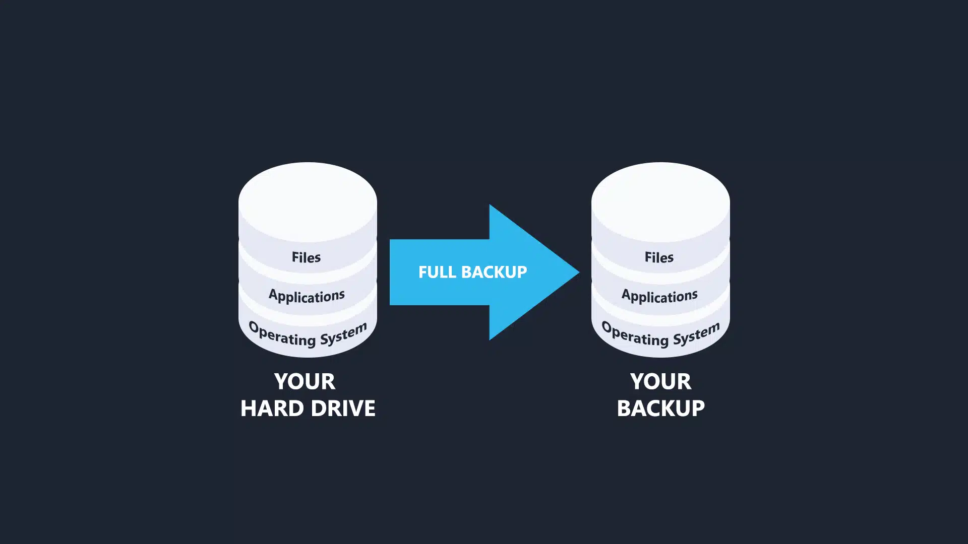 How a full backup works