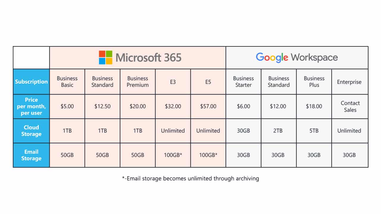 A grid showing the prices and storage capabilities of Microsoft 365 and Google Workspace
