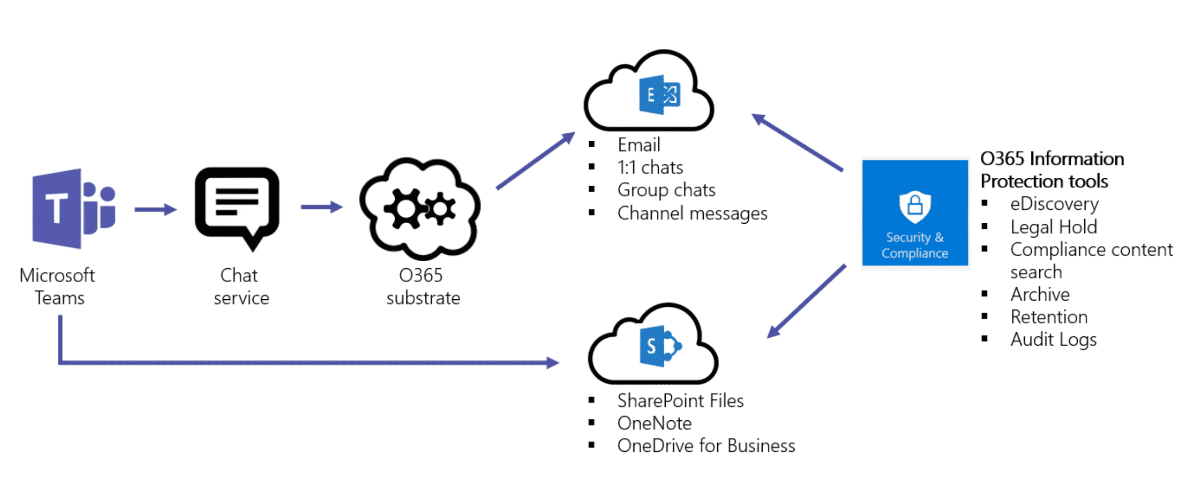 A graphic showing the path of information as it is encrypted from Microsoft Teams through Microsoft 365.
