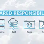 A graphic showing different cloud services under the words "shared responsibility"