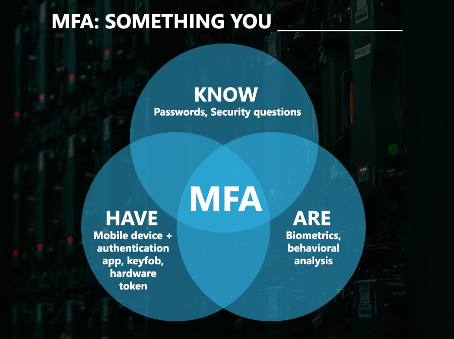 A venn diagram showing the three types of MFA factors, and how combining them creates true multi-factor authentication.
