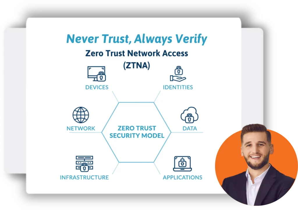 Never trust, always verify with Zero Trust Network Access (ZTNA) Zero trust security model includes devices, identities, network, data, infrastructure, and applications. Man in a suit and white dress shirt smiling. Orange circle graphic behind photo of the man in a suit.